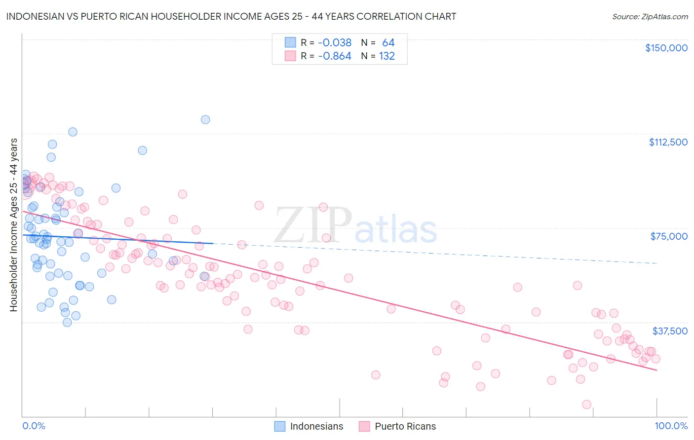 Indonesian vs Puerto Rican Householder Income Ages 25 - 44 years