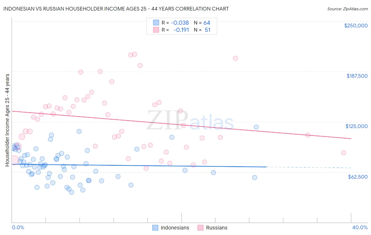 Indonesian vs Russian Householder Income Ages 25 - 44 years