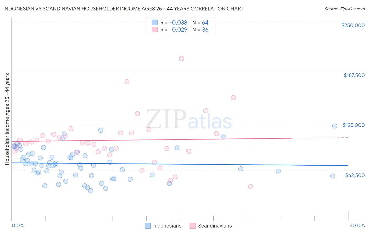 Indonesian vs Scandinavian Householder Income Ages 25 - 44 years