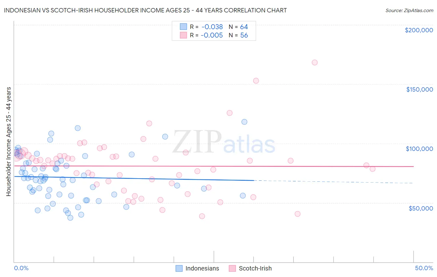 Indonesian vs Scotch-Irish Householder Income Ages 25 - 44 years