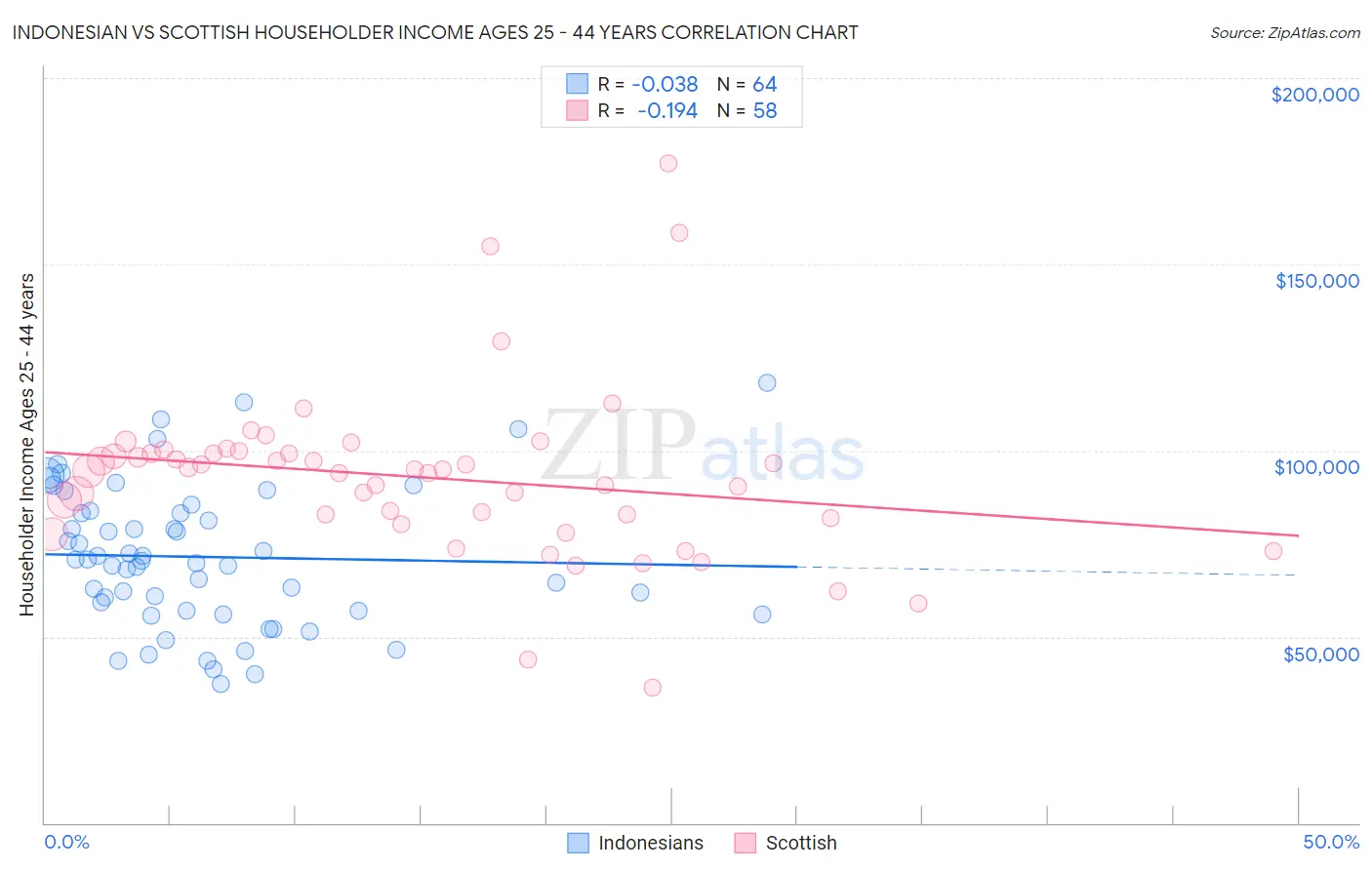Indonesian vs Scottish Householder Income Ages 25 - 44 years