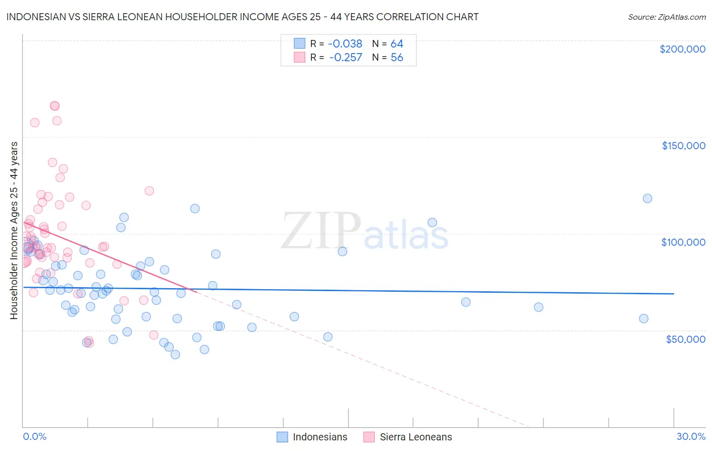 Indonesian vs Sierra Leonean Householder Income Ages 25 - 44 years