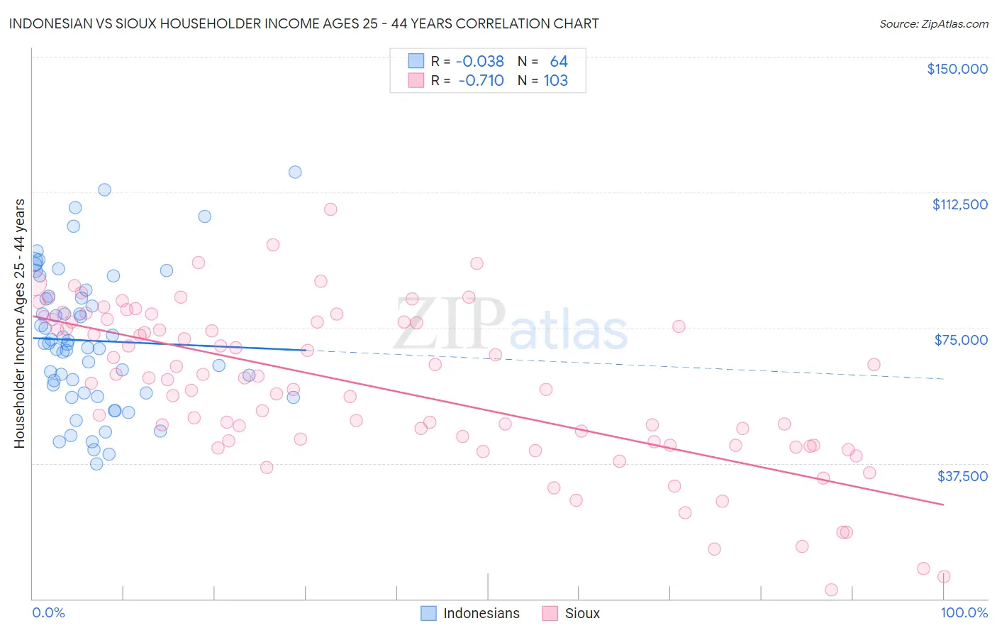 Indonesian vs Sioux Householder Income Ages 25 - 44 years