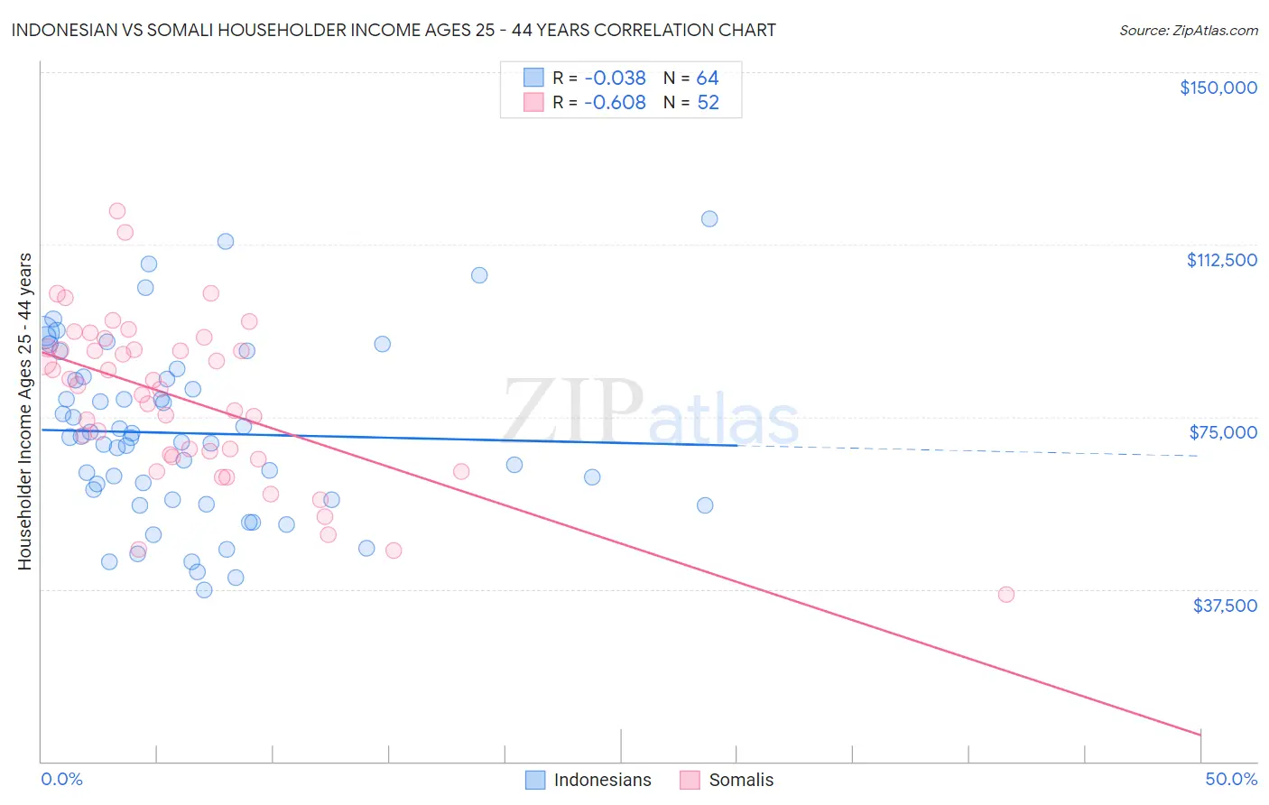 Indonesian vs Somali Householder Income Ages 25 - 44 years