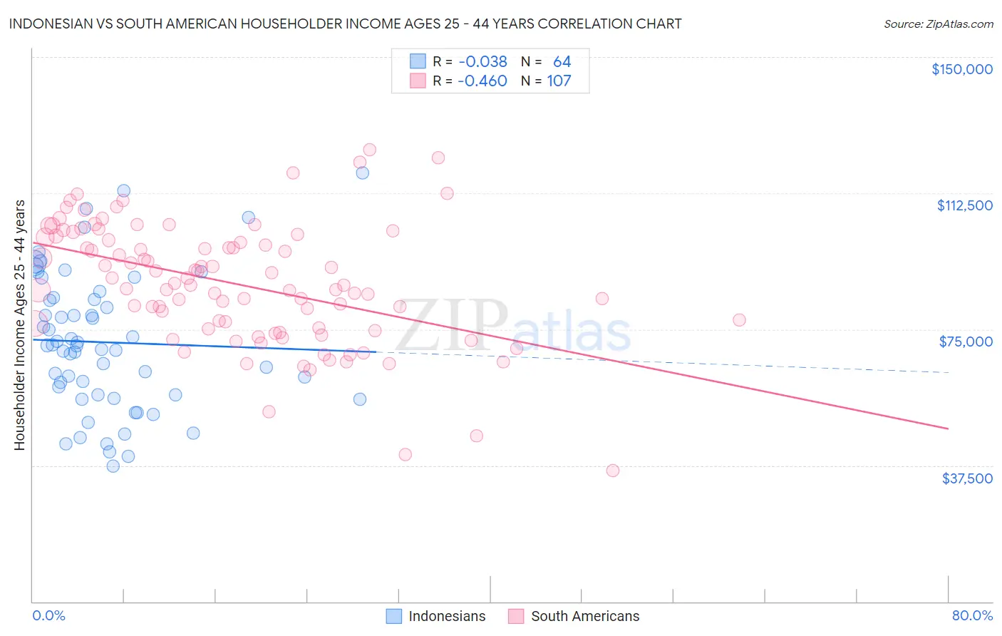 Indonesian vs South American Householder Income Ages 25 - 44 years