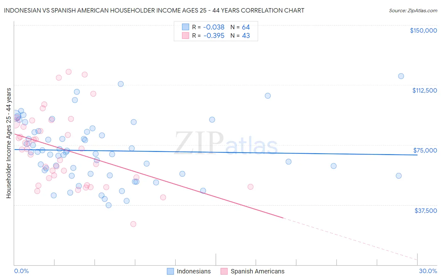 Indonesian vs Spanish American Householder Income Ages 25 - 44 years