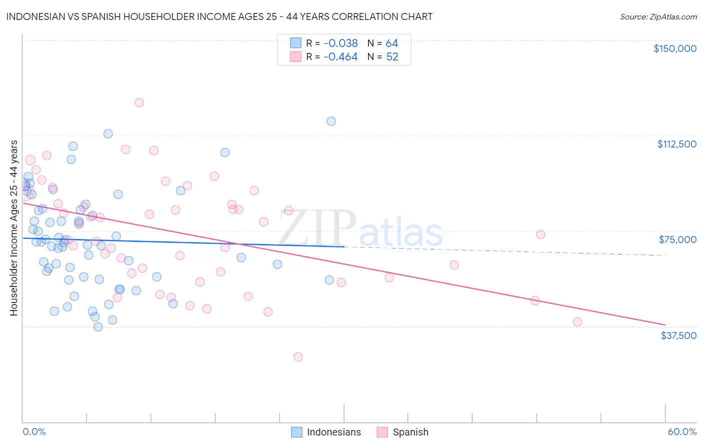 Indonesian vs Spanish Householder Income Ages 25 - 44 years