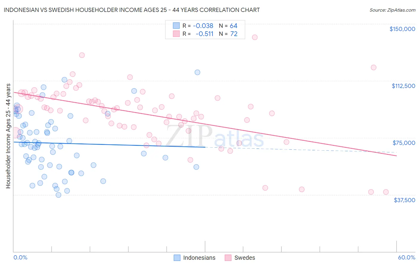 Indonesian vs Swedish Householder Income Ages 25 - 44 years