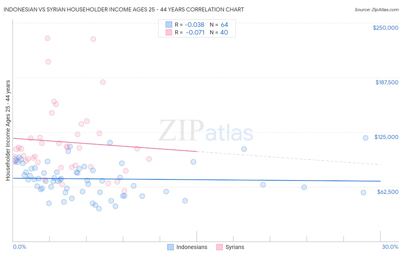 Indonesian vs Syrian Householder Income Ages 25 - 44 years
