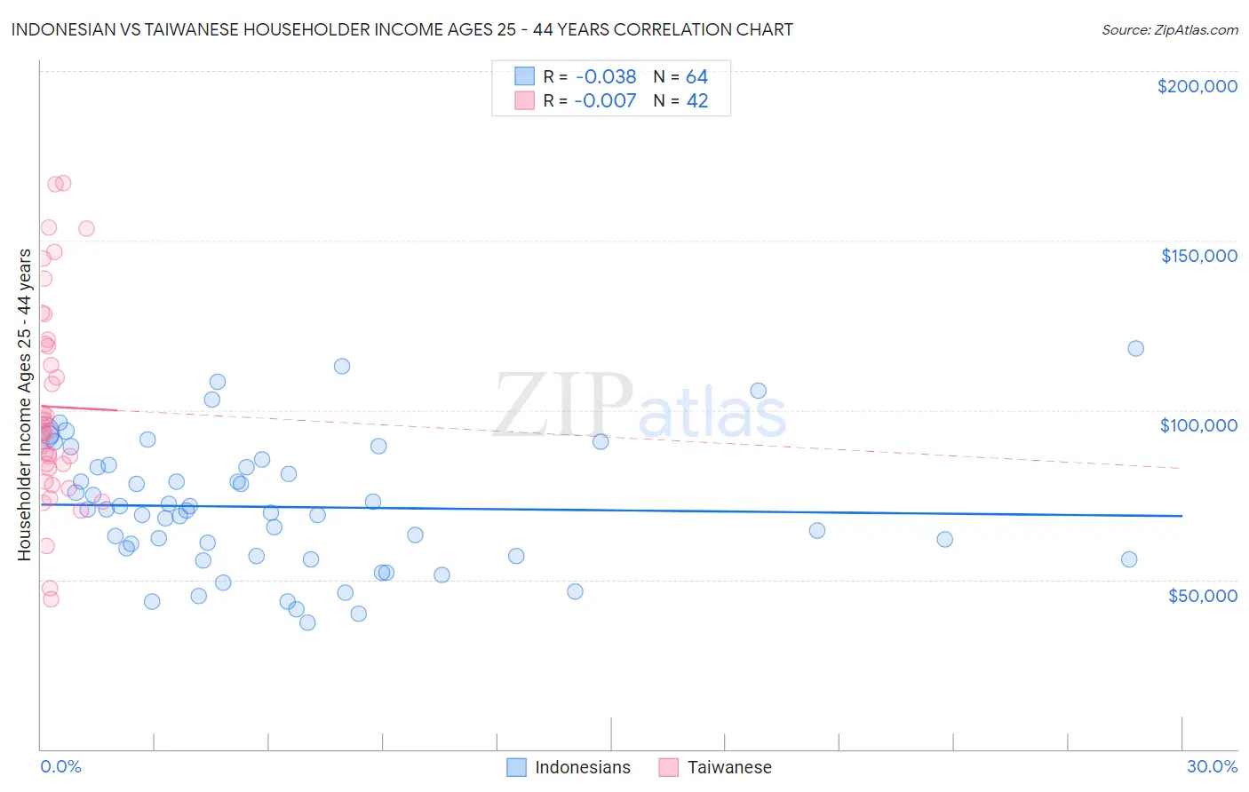 Indonesian vs Taiwanese Householder Income Ages 25 - 44 years