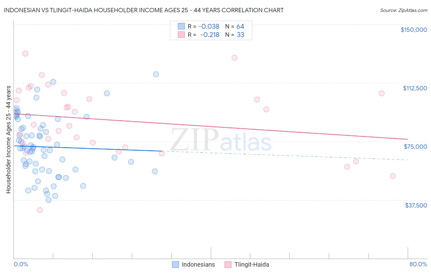 Indonesian vs Tlingit-Haida Householder Income Ages 25 - 44 years