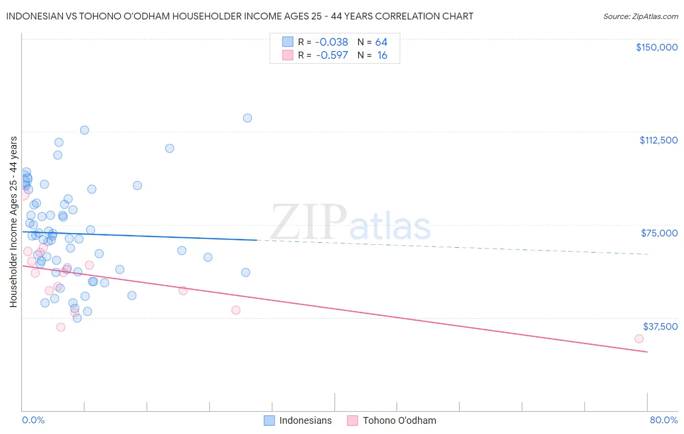 Indonesian vs Tohono O'odham Householder Income Ages 25 - 44 years