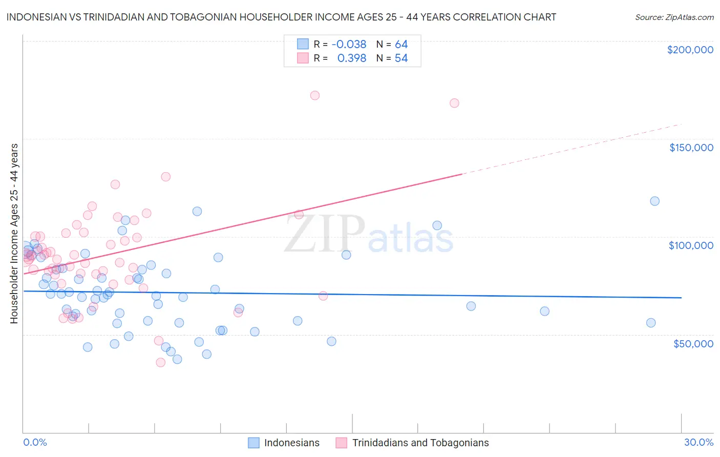 Indonesian vs Trinidadian and Tobagonian Householder Income Ages 25 - 44 years
