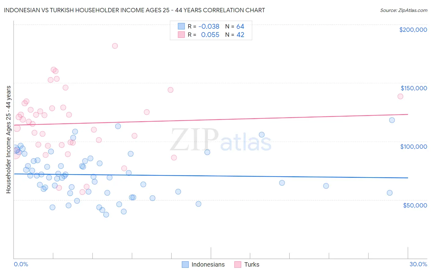 Indonesian vs Turkish Householder Income Ages 25 - 44 years