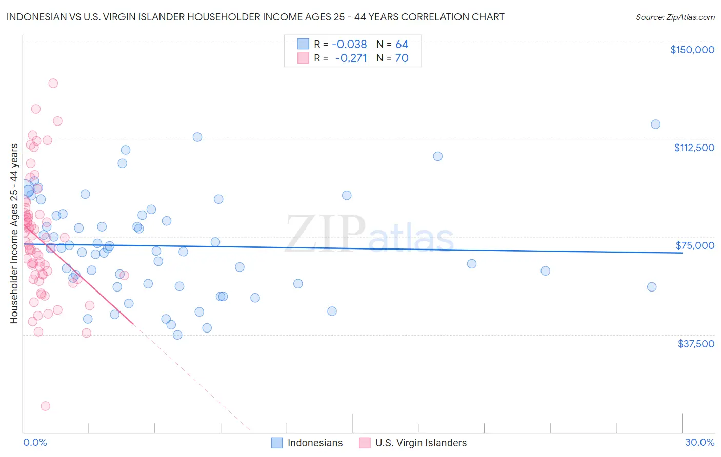 Indonesian vs U.S. Virgin Islander Householder Income Ages 25 - 44 years
