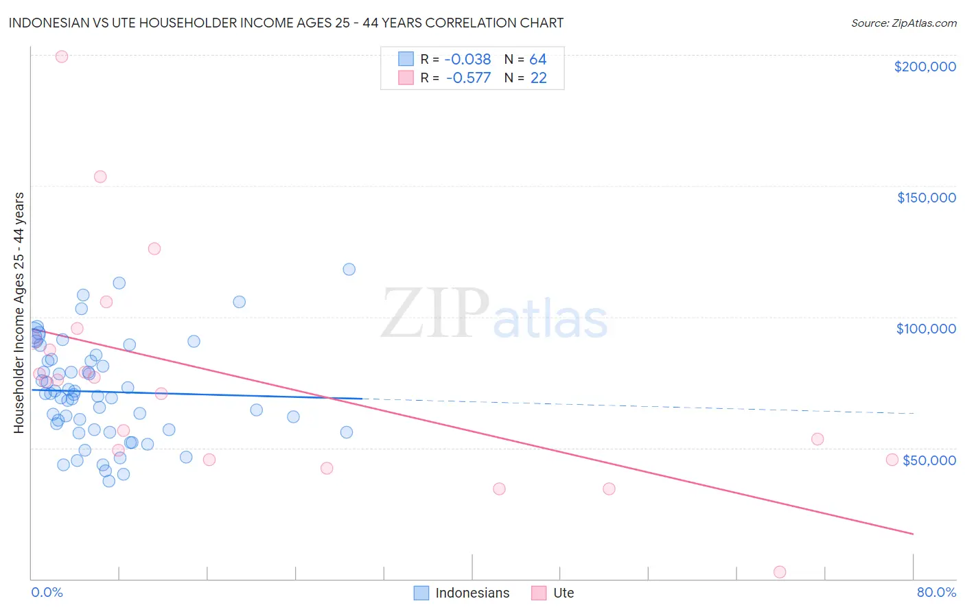 Indonesian vs Ute Householder Income Ages 25 - 44 years