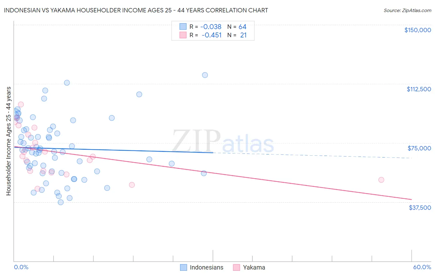 Indonesian vs Yakama Householder Income Ages 25 - 44 years