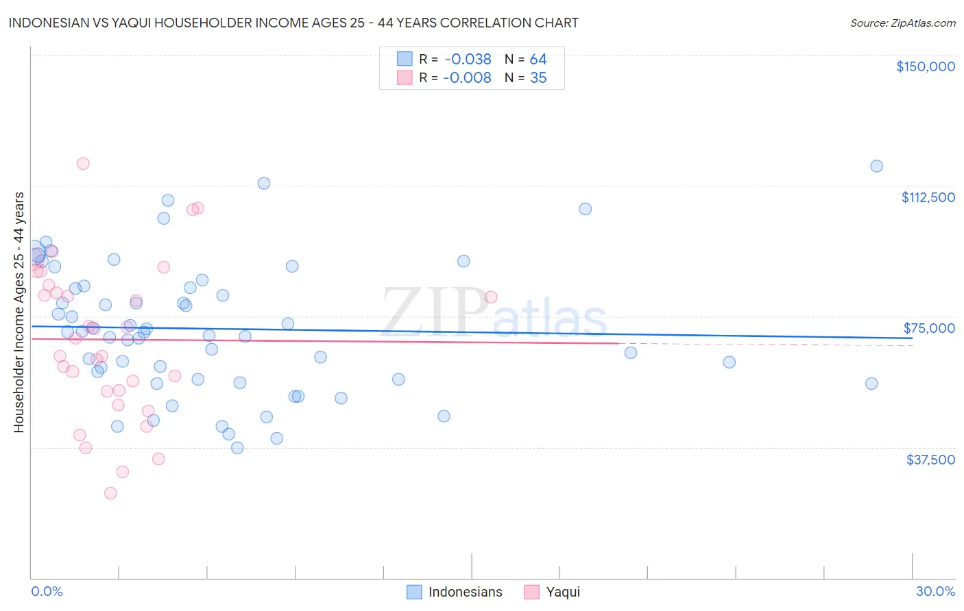 Indonesian vs Yaqui Householder Income Ages 25 - 44 years
