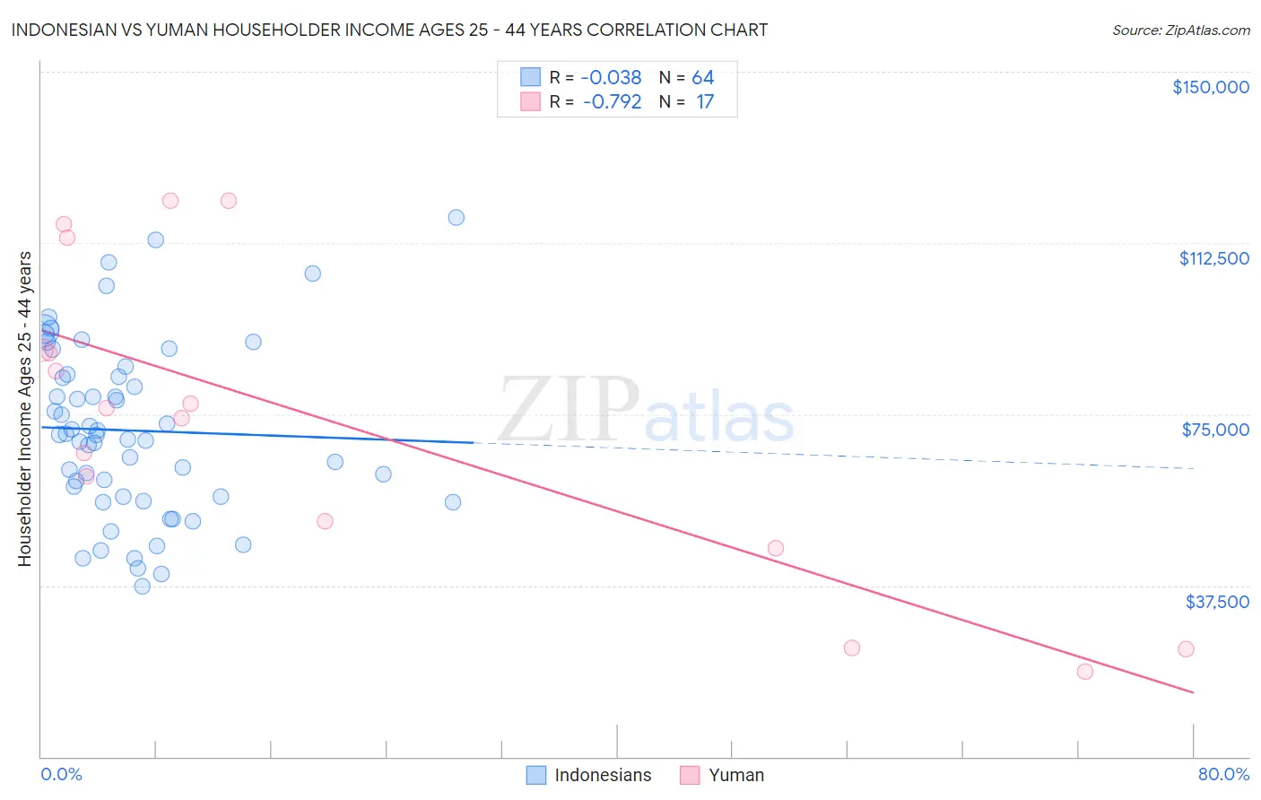 Indonesian vs Yuman Householder Income Ages 25 - 44 years