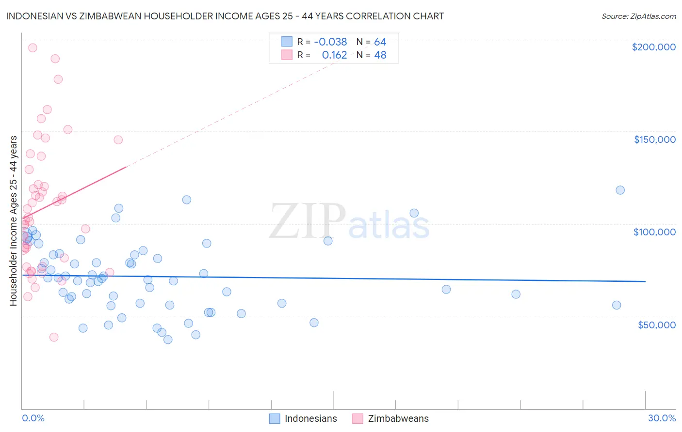 Indonesian vs Zimbabwean Householder Income Ages 25 - 44 years