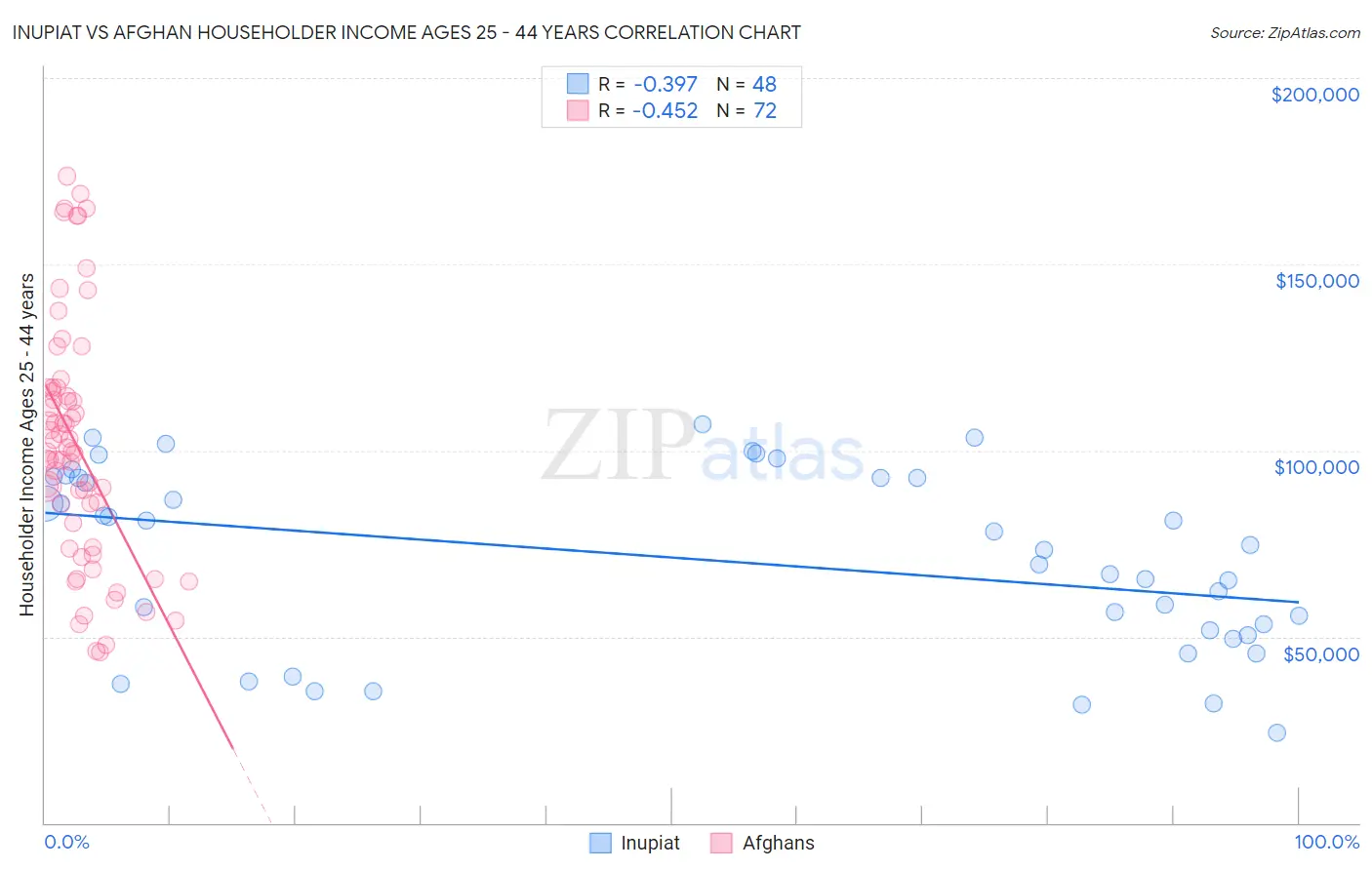 Inupiat vs Afghan Householder Income Ages 25 - 44 years