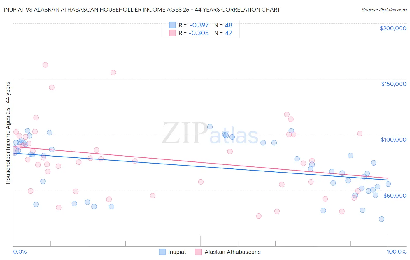 Inupiat vs Alaskan Athabascan Householder Income Ages 25 - 44 years