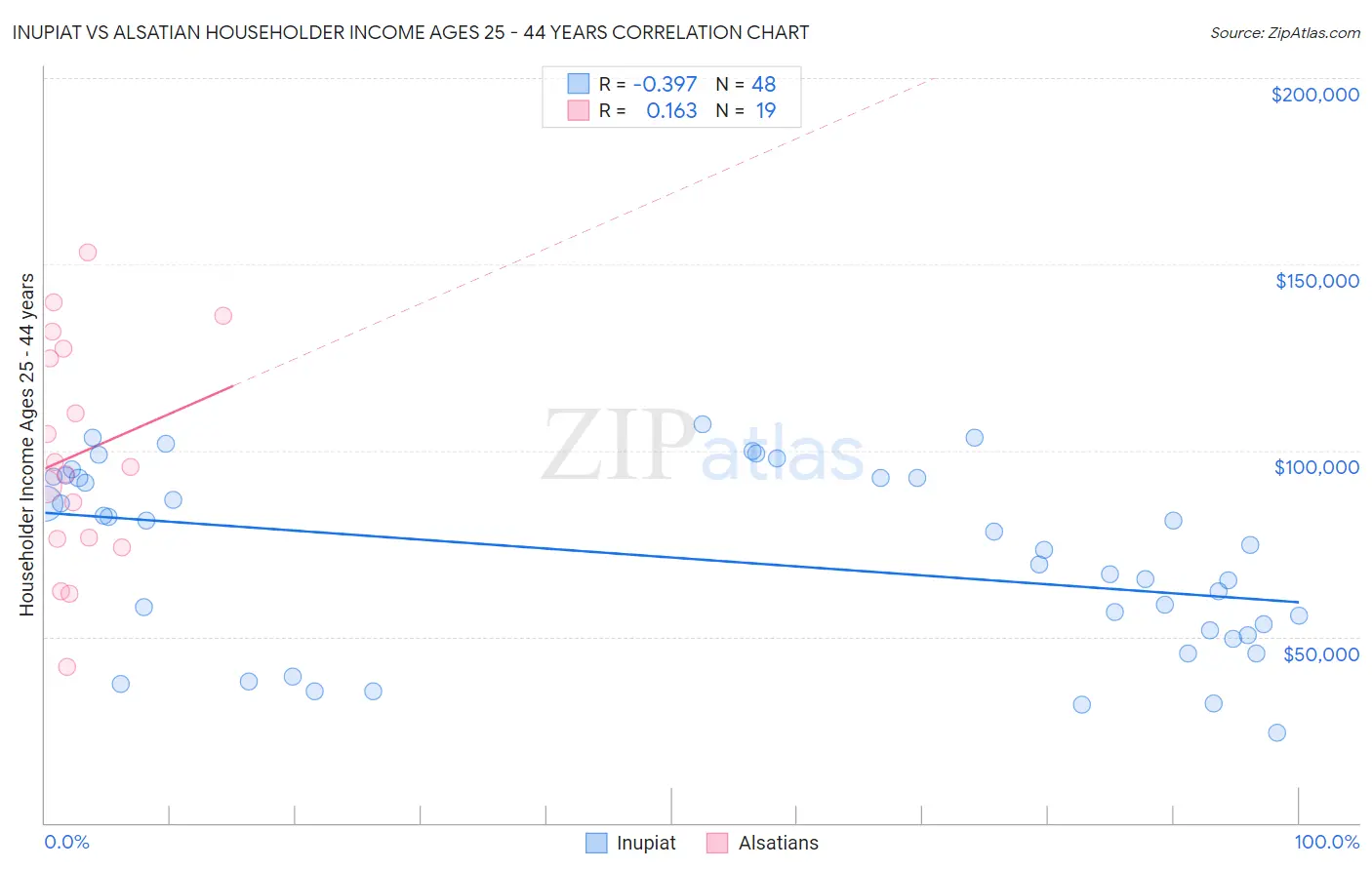 Inupiat vs Alsatian Householder Income Ages 25 - 44 years