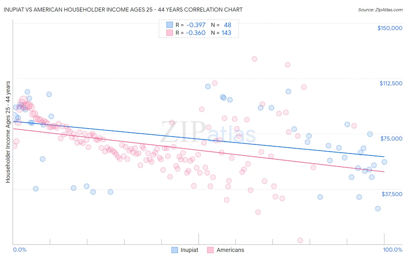 Inupiat vs American Householder Income Ages 25 - 44 years