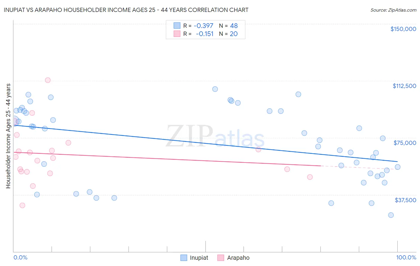Inupiat vs Arapaho Householder Income Ages 25 - 44 years