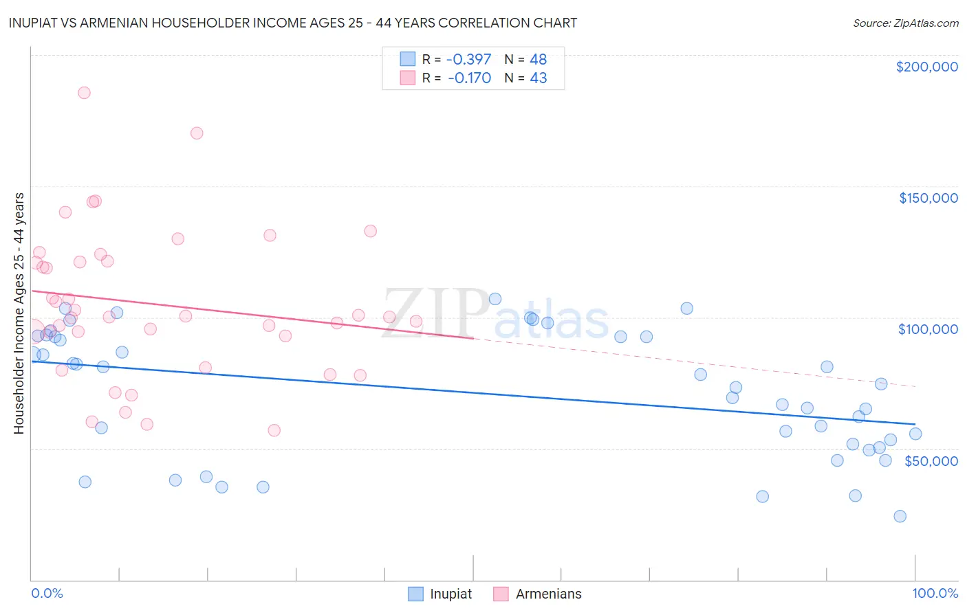 Inupiat vs Armenian Householder Income Ages 25 - 44 years