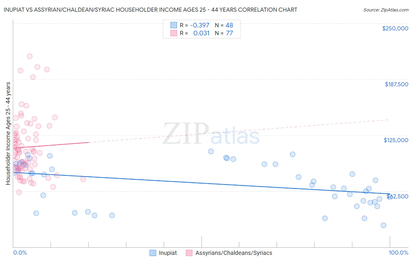 Inupiat vs Assyrian/Chaldean/Syriac Householder Income Ages 25 - 44 years