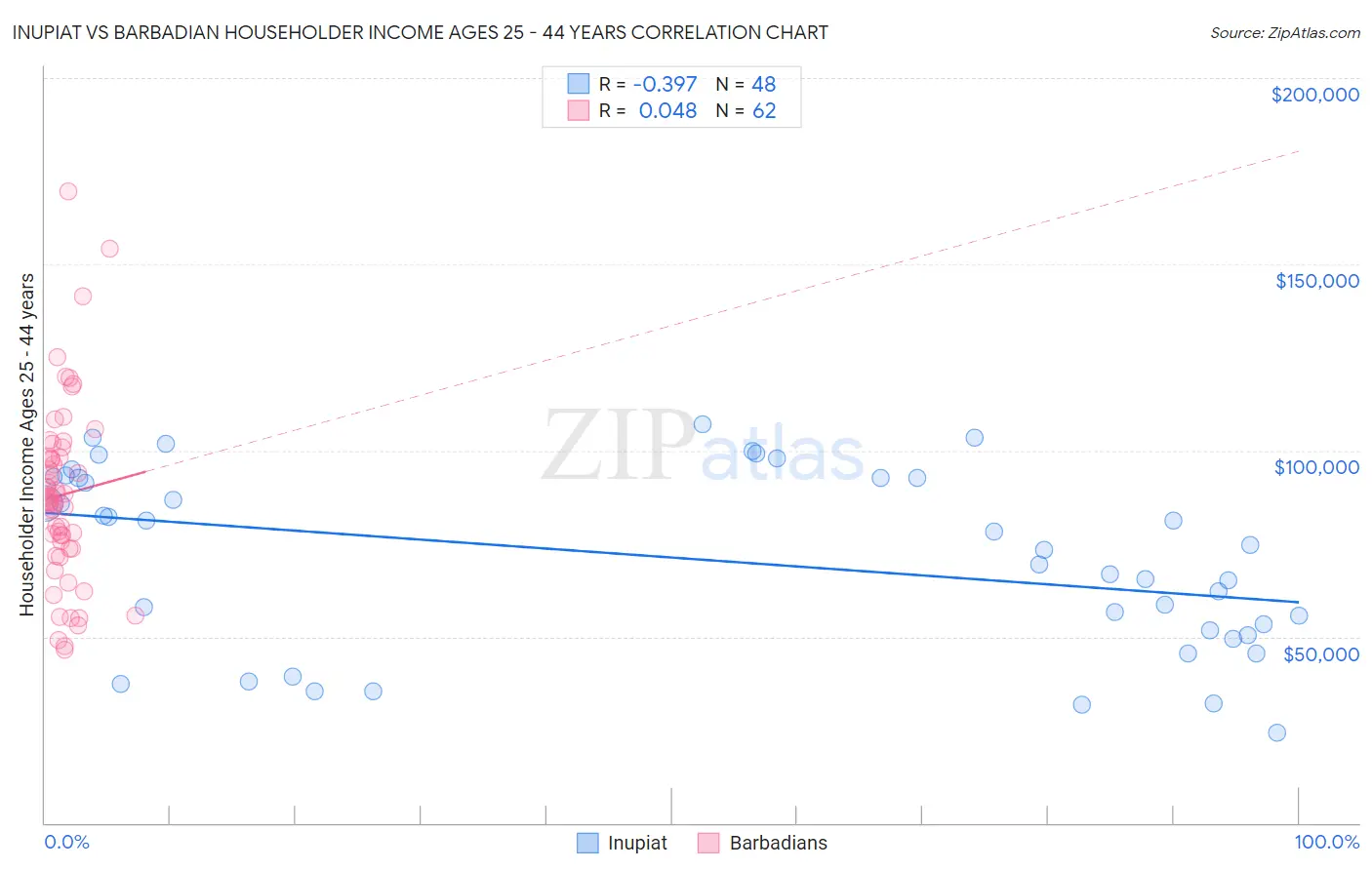 Inupiat vs Barbadian Householder Income Ages 25 - 44 years