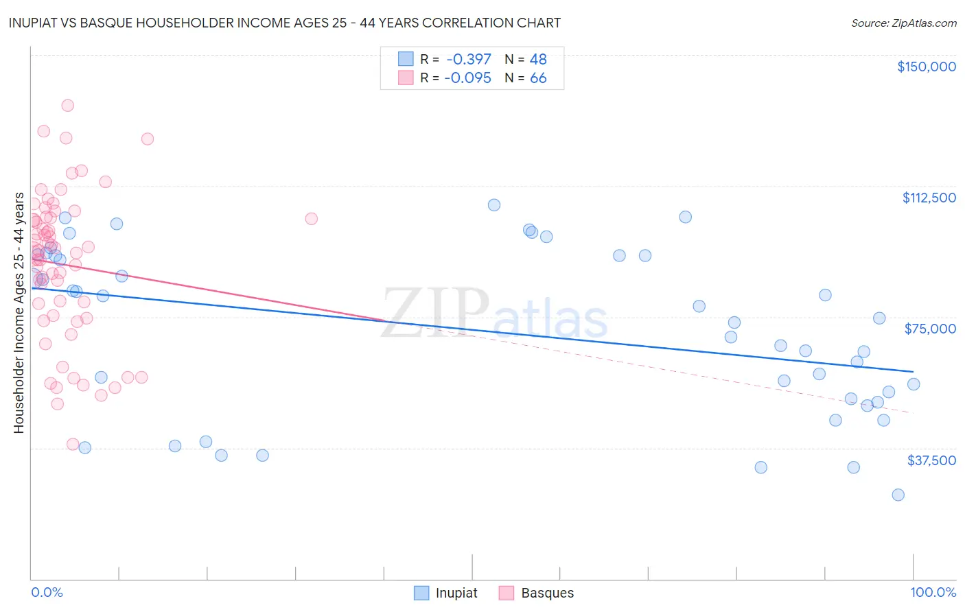 Inupiat vs Basque Householder Income Ages 25 - 44 years