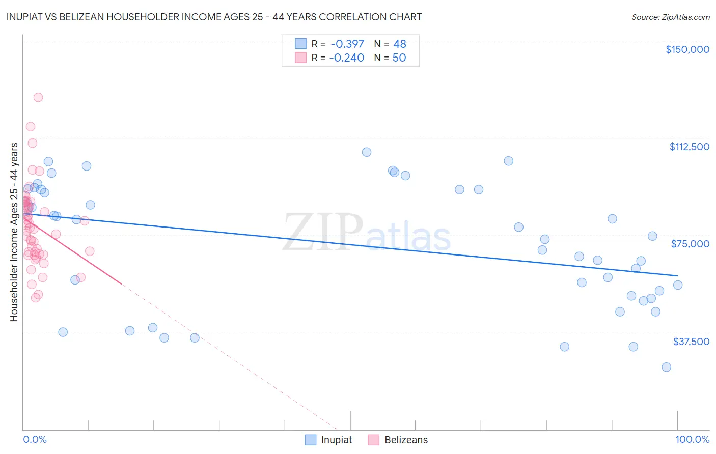 Inupiat vs Belizean Householder Income Ages 25 - 44 years