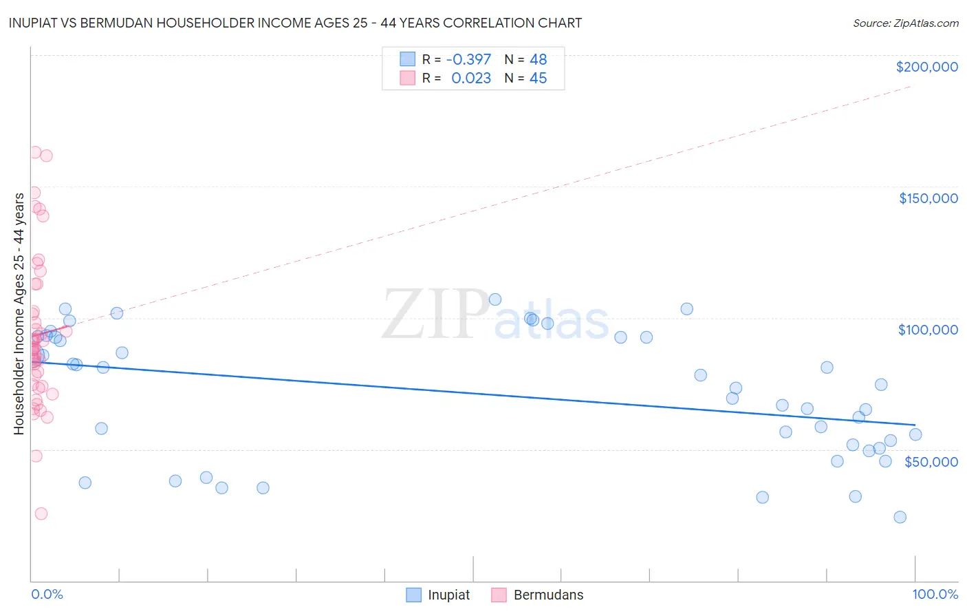 Inupiat vs Bermudan Householder Income Ages 25 - 44 years