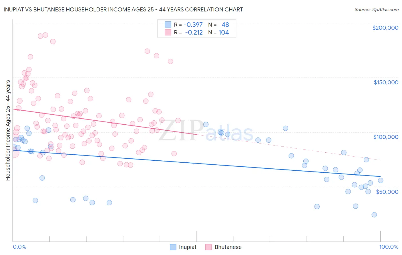 Inupiat vs Bhutanese Householder Income Ages 25 - 44 years