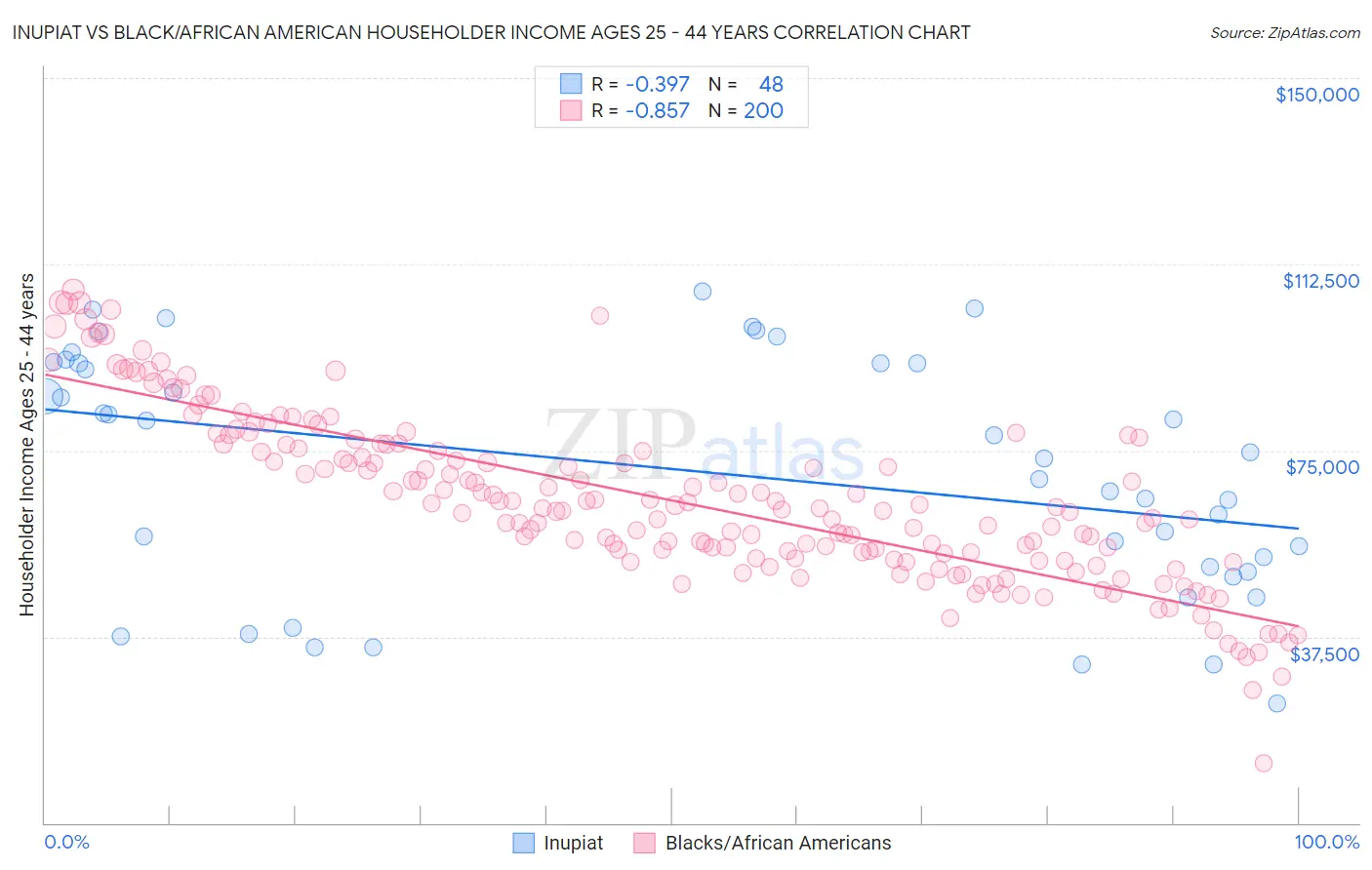 Inupiat vs Black/African American Householder Income Ages 25 - 44 years
