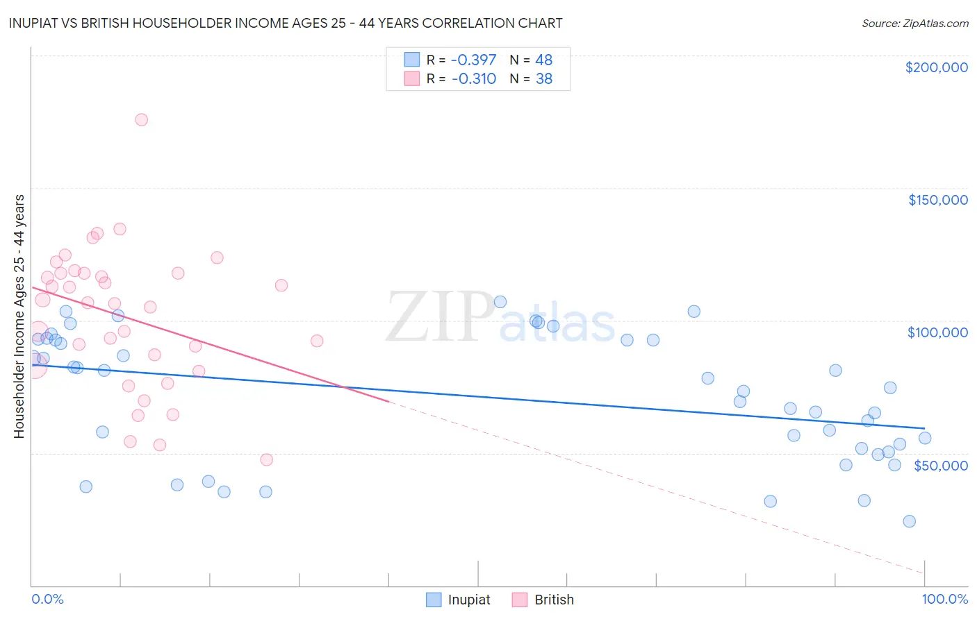 Inupiat vs British Householder Income Ages 25 - 44 years