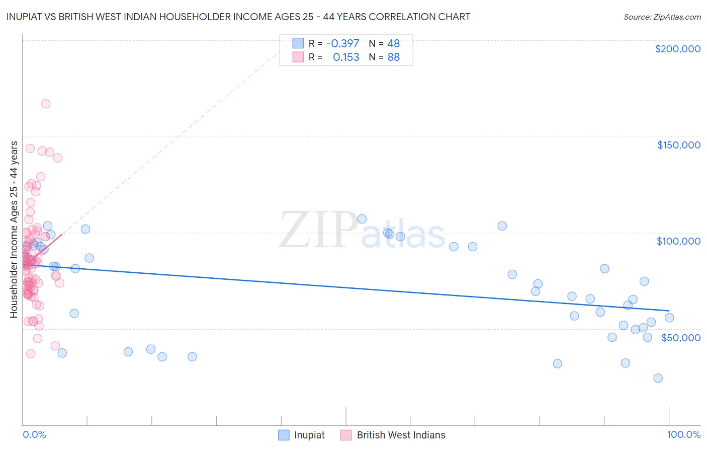 Inupiat vs British West Indian Householder Income Ages 25 - 44 years