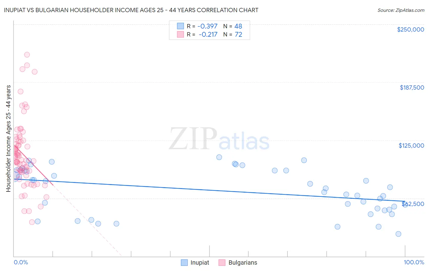 Inupiat vs Bulgarian Householder Income Ages 25 - 44 years