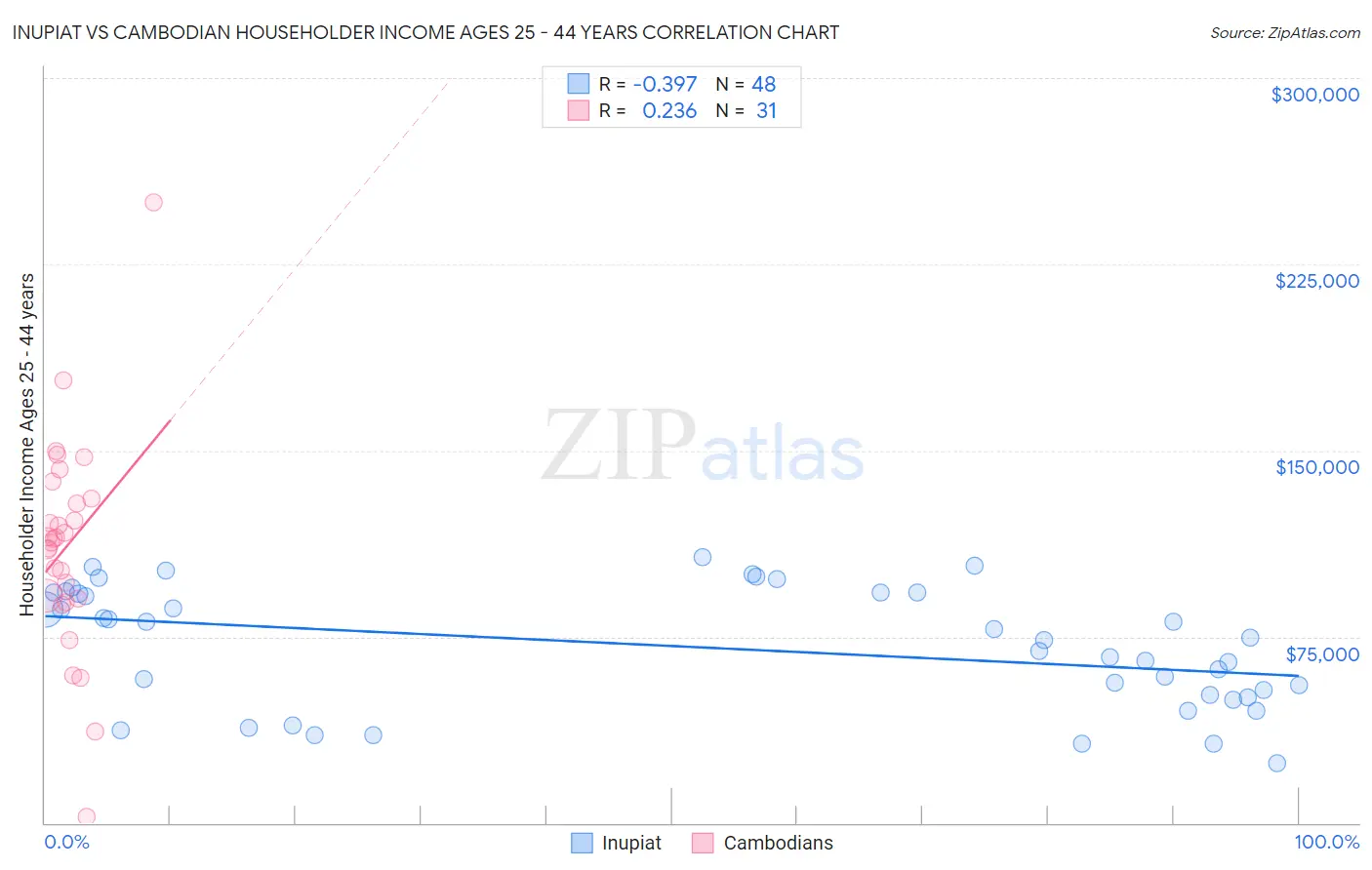 Inupiat vs Cambodian Householder Income Ages 25 - 44 years