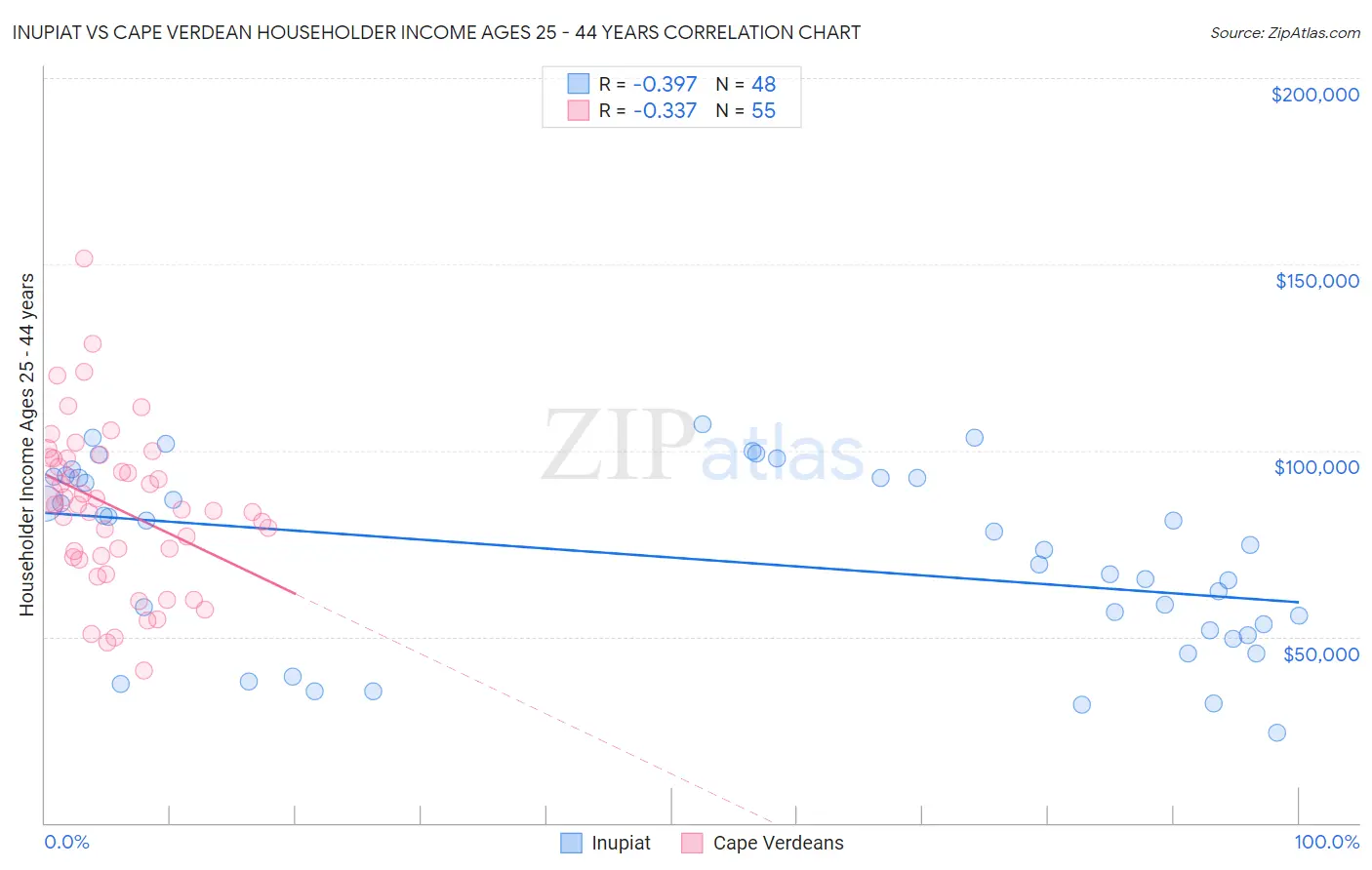 Inupiat vs Cape Verdean Householder Income Ages 25 - 44 years