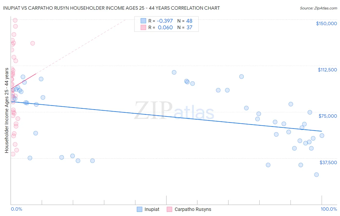 Inupiat vs Carpatho Rusyn Householder Income Ages 25 - 44 years