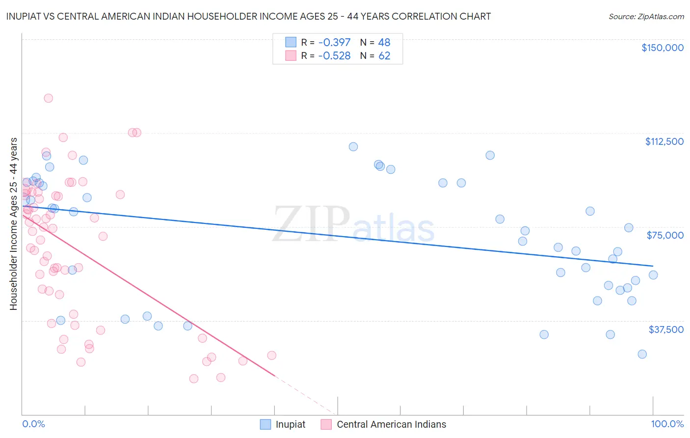 Inupiat vs Central American Indian Householder Income Ages 25 - 44 years