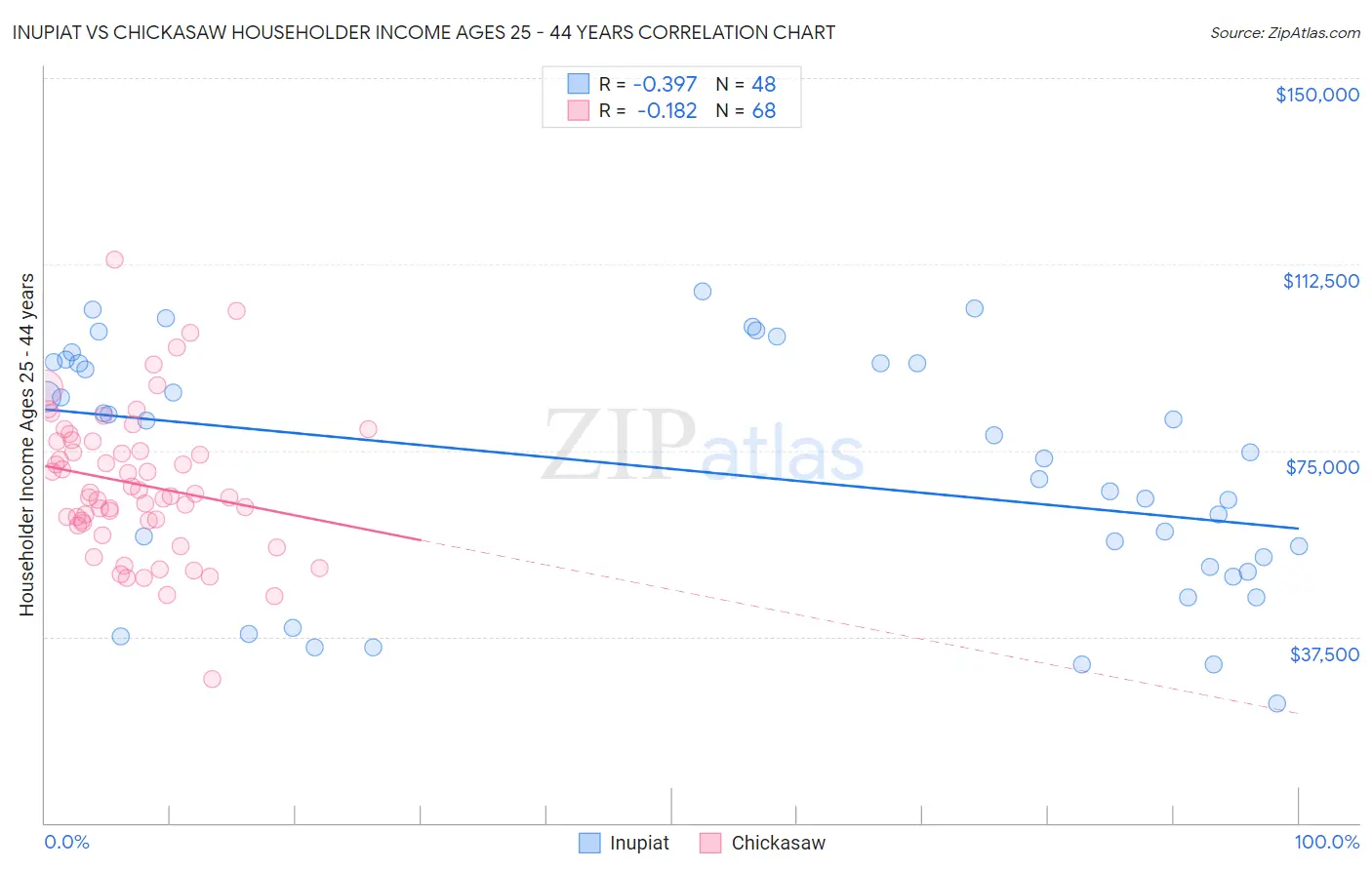 Inupiat vs Chickasaw Householder Income Ages 25 - 44 years