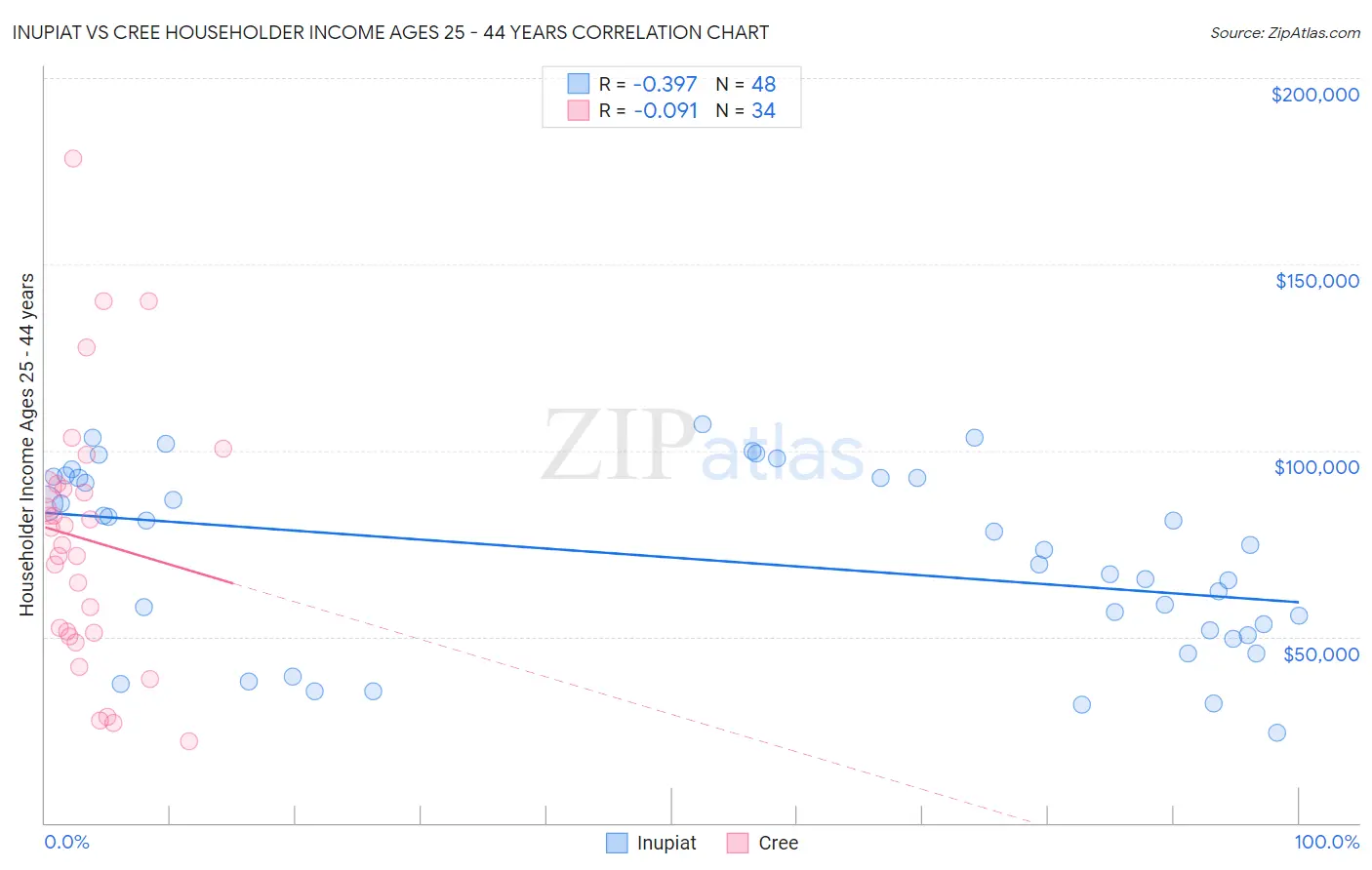 Inupiat vs Cree Householder Income Ages 25 - 44 years