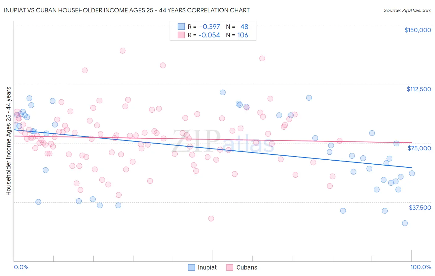 Inupiat vs Cuban Householder Income Ages 25 - 44 years