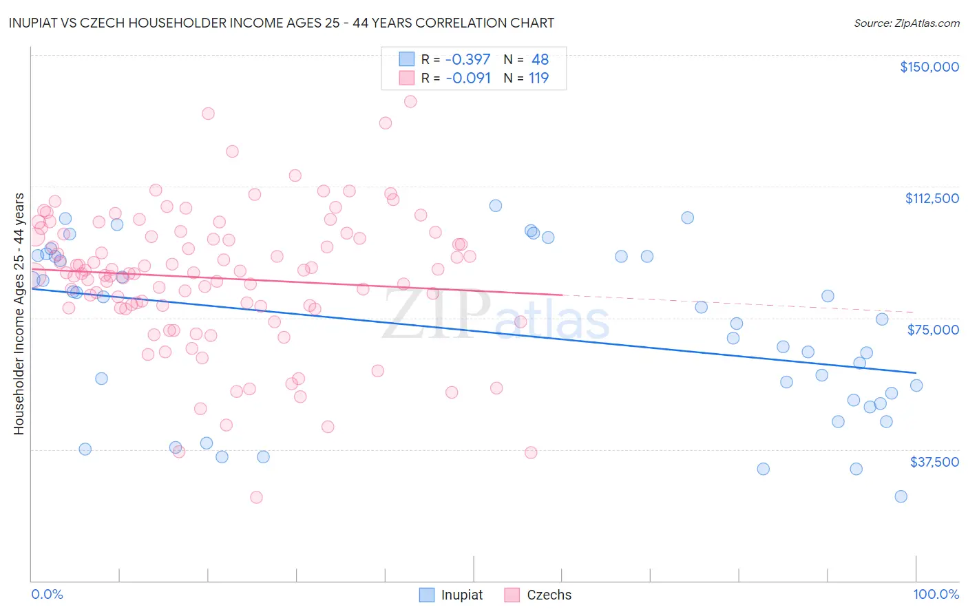 Inupiat vs Czech Householder Income Ages 25 - 44 years