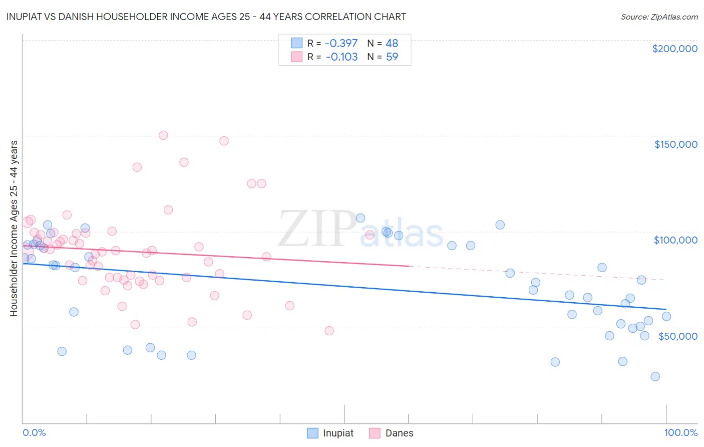 Inupiat vs Danish Householder Income Ages 25 - 44 years