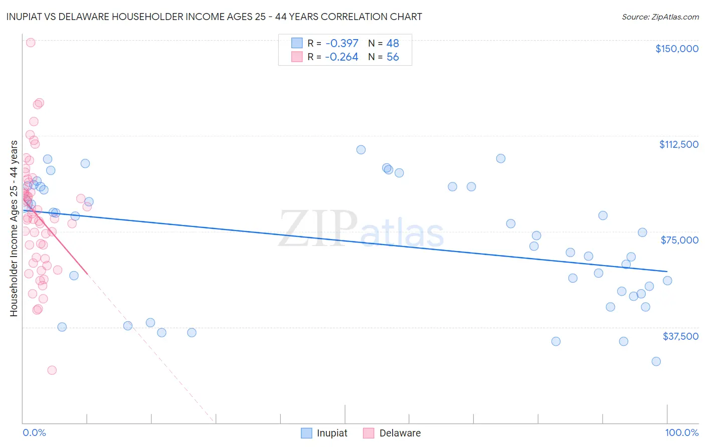 Inupiat vs Delaware Householder Income Ages 25 - 44 years
